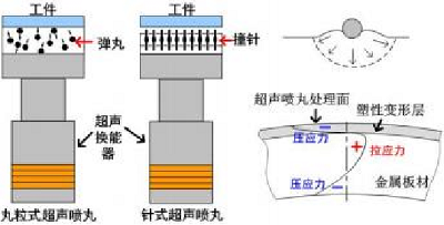 超聲噴丸機